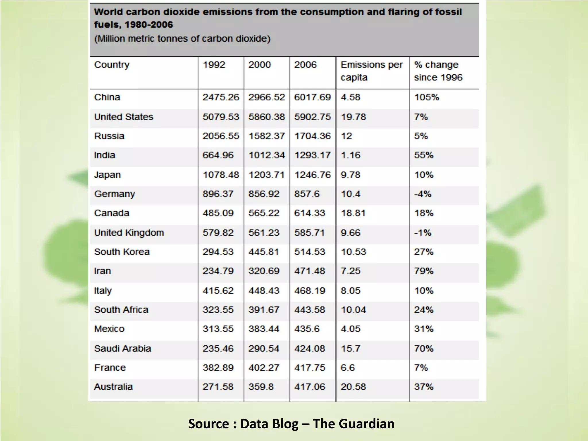 Source : Data Blog – The Guardian
 