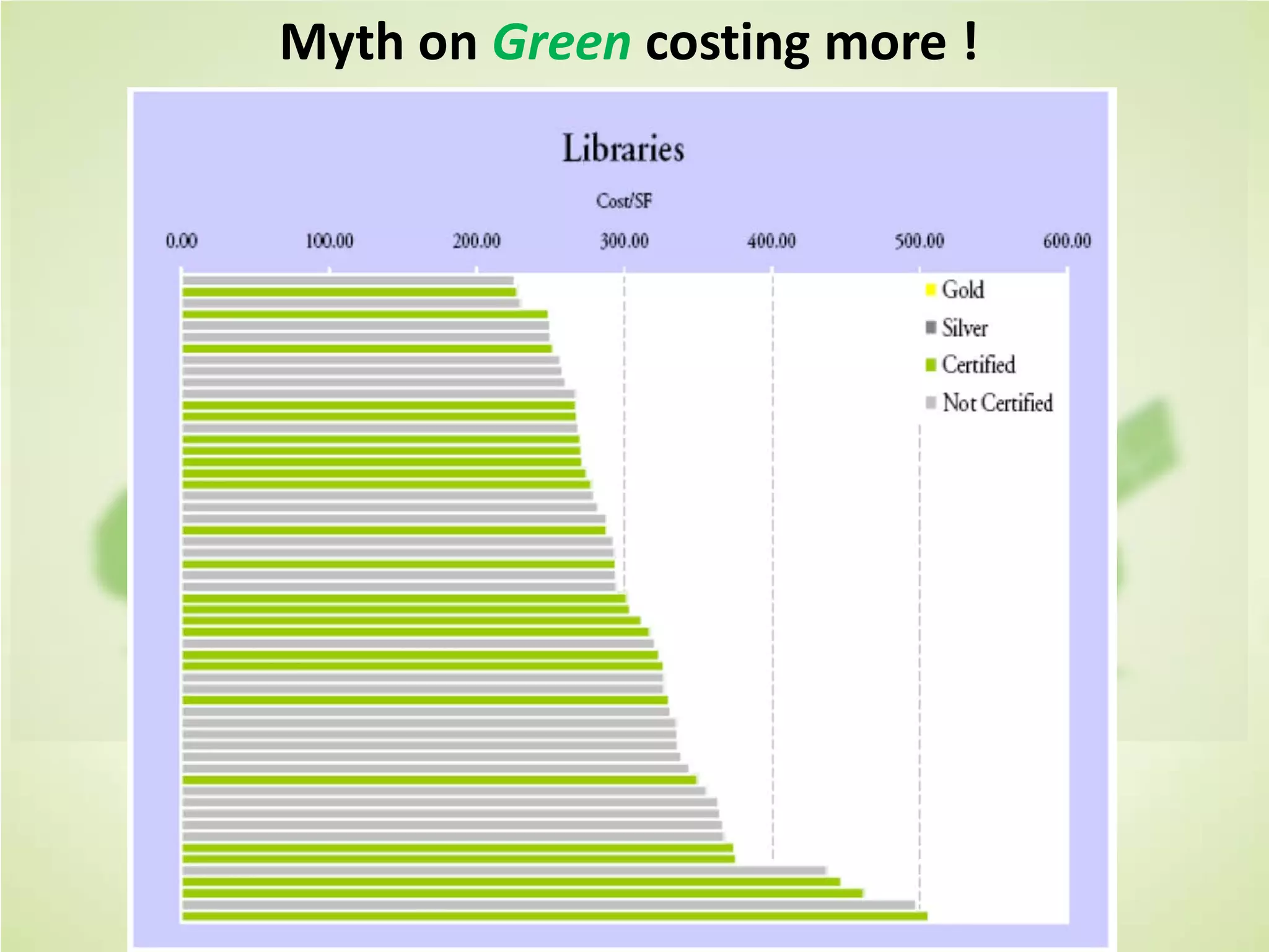 Cost of Green Revisited Davis Langdon-
July 2007
Myth on Green costing more !
 