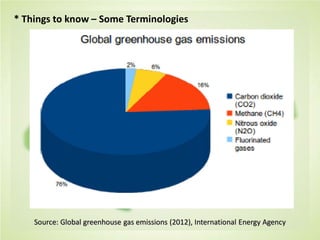 * Things to know – Some Terminologies
Source: Global greenhouse gas emissions (2012), International Energy Agency
 