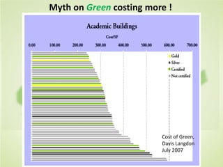 Cost of Green Revisited Davis Langdon-
July 2007
Myth on Green costing more !
Cost of Green,
Davis Langdon
July 2007
 