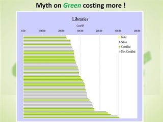 Cost of Green Revisited Davis Langdon-
July 2007
Myth on Green costing more !
 