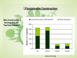 Sustainable Construction
Why Construction ?
because it is the
“bad boy industry”
www.ciria.org
 