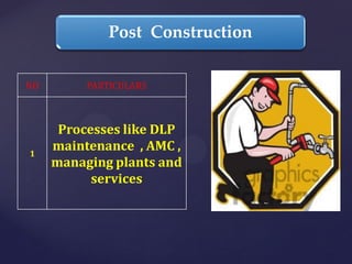 NO PARTICULARS
1
Processes like DLP
maintenance , AMC ,
managing plants and
services
Post Construction
 