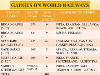 GAUGES ON WORLD RAILWAYS
TYPE OF
GAUGE
GAUGE
IN mm
%OF
TOTAL
LENGTH
NAMES OF COUNTRIES
BROAD GAUGE
(5’6’’)
1676 6 INDIA, PAKISTAN, SRI LANKA,
BRAZIL, ARGENTINA
BROAD GAUGE
(5’)
1524 9 RUSSIA, FINLAND
STANDARD
GAUGE (4’8.5’’)
1435 62 ENGLAND,USA, CANADA,
TURKEY, PERSIA & CHINA
CAPE GAUGE
(3’6’’)
1067 8 AFRICA, JAPAN, AUSTRALIA,
NEWZEALAND,
METRE GAUGE
(3’3.5’’)
1000 9 INDIA, FRANCE,
SWITZERLAND, ARGENTINA
VARIOUS
OTHER GAUGES
VARIOUS
GAUGES
6 INDIA-NARROW GAUGE
(762mm & 610mm) – 2’6’’ & 2’)
Monday, August 17, 2015SPCE
2
 