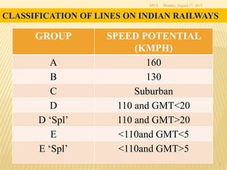 Monday, August 17, 2015SPCE
3
CLASSIFICATION OF LINES ON INDIAN RAILWAYS
GROUP SPEED POTENTIAL
(KMPH)
A 160
B 130
C Suburban
D 110 and GMT<20
D ‘Spl’ 110 and GMT>20
E <110and GMT<5
E ‘Spl’ <110and GMT>5
 