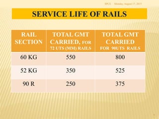 Monday, August 17, 2015SPCE
9
SERVICE LIFE OF RAILS
RAIL
SECTION
TOTAL GMT
CARRIED, FOR
72 UTS (MM) RAILS
TOTAL GMT
CARRIED
FOR 90UTS RAILS
60 KG 550 800
52 KG 350 525
90 R 250 375
 