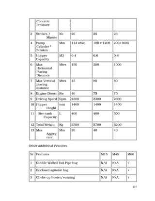 137
Concrete
Pressure
b
a
r
3 Strokes /
Minute
No 20 25 23
4 Pump
Cylinder *
Strokes
Mm 114 x826 180 x 1200 200/1600
5 Hopper
Capacity
M3 0.4 0.6 0.8
6 Max
Horizontal
Placing
Distance
Mtrs 150 300 1000
7 Max Vertical
placing
distance
Mtrs 45 80 80
8 Engine Diesel Kw 40 75 75
9 Driving Speed Rpm 2300 2300 2300
10 Hopper
Height
mm 1400 1400 1400
11
Ole Oleo tank
Capacity
L 400 400 500
12 Total Weight Kg 3500 5700 6200
13 Max
Aggreg
rate
Mm 20 40 40
Other additional Features
Sr Features M15 M45 M60
1 Double Walled Tail Pipe hsg N/A N/A √
2 Enclosed agitator hsg N/A N/A √
3 Choke up hooter/warning N/A N/A √
 