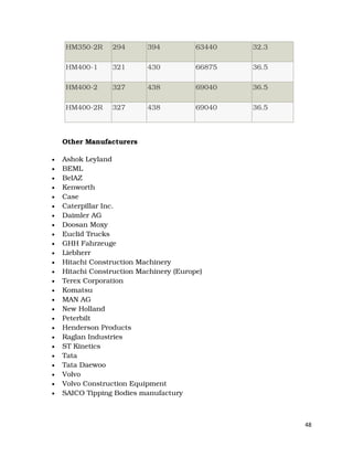48
HM350-2R 294 394 63440 32.3
HM400-1 321 430 66875 36.5
HM400-2 327 438 69040 36.5
HM400-2R 327 438 69040 36.5
Other Manufacturers
• Ashok Leyland
• BEML
• BelAZ
• Kenworth
• Case
• Caterpillar Inc.
• Daimler AG
• Doosan Moxy
• Euclid Trucks
• GHH Fahrzeuge
• Liebherr
• Hitachi Construction Machinery
• Hitachi Construction Machinery (Europe)
• Terex Corporation
• Komatsu
• MAN AG
• New Holland
• Peterbilt
• Henderson Products
• Raglan Industries
• ST Kinetics
• Tata
• Tata Daewoo
• Volvo
• Volvo Construction Equipment
• SAICO Tipping Bodies manufactury
 