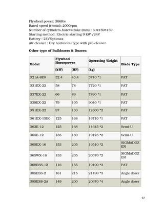 57
Flywheel power: 306Kw
Rated speed (r/min): 2000rpm
Number of cylinders-bore×stroke (mm) : 6-Φ159×159
Starting method: Electric starting 9 kW /24V
Battery : 24VOptimax
Air cleaner : Dry horizontal type with pre-cleaner
Other type of Bulldozers & Dozers:
Model
Flywheel
Horsepower
Operating Weight
Blade Type
(kW) (HP) (kg)
D21A-8E0 32.4 43.4 3710 *1 PAT
D31EX-22 58 78 7720 *1 PAT
D37EX-22 66 89 7890 *1 PAT
D39EX-22 79 105 9040 *1 PAT
D51EX-22 97 130 12600 *2 PAT
D61EX-15E0 125 168 16710 *1 PAT
D63E-12 125 168 14645 *2 Semi-U
D65E-12 135 180 19125 *2 Semi-U
D65EX-16 153 205 19510 *2
SIGMADOZ
ER
D65WX-16 153 205 20370 *2
SIGMADOZ
ER
D68ESS-12 116 155 19100 *3 PAT
D85ESS-2 161 215 21490 *3 Angle dozer
D85ESS-2A 149 200 20670 *4 Angle dozer
 