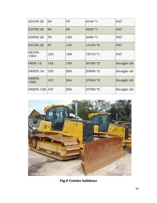 59
D31PX-22 58 78 8130 *1 PAT
D37PX-22 66 89 8240 *1 PAT
D39PX-22 79 105 9480 *1 PAT
D51PX-22 97 130 13100 *2 PAT
D61PX-
15E0
125 168 18710 *1 PAT
D65P-12 142 190 20185 *2 Straight-tilt
D65PX-16 153 205 20990 *2 Straight-tilt
D85PX-
15E0
197 264 27650 *2 Straight-tilt
D85PX-15R 197 264 27500 *2 Straight-tilt
Fig.9 Crawler bulldozer
 