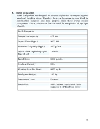 65
4. Earth Compactor
Earth compactors are designed for diverse application in compacting soil,
sand and breaking stone. Therefore these earth compactors are ideal for
construction purposes and road projects since these works require
compaction. Earth compactors that are used for compaction of top layer
of earth.
Earth Compactor
Compaction capacity 4/5 ton
Impact Force (Appr.) 3000 KG.
Vibration Frequency (Appr.) 2000p/min.
Depth Effect Depending Upon
Type of soil
12 Inch
Travel Speed 66 ft. p/min.
Gradiant Capacity 20%
Working Area (Per Hour) 5500 sq. ft.
Total gross Weight 180 Kg.
Direction of travel Forward
Power Unit 5 HP Greaves Lombardini Diesel
engine or 5 HP Electrical Motor
 