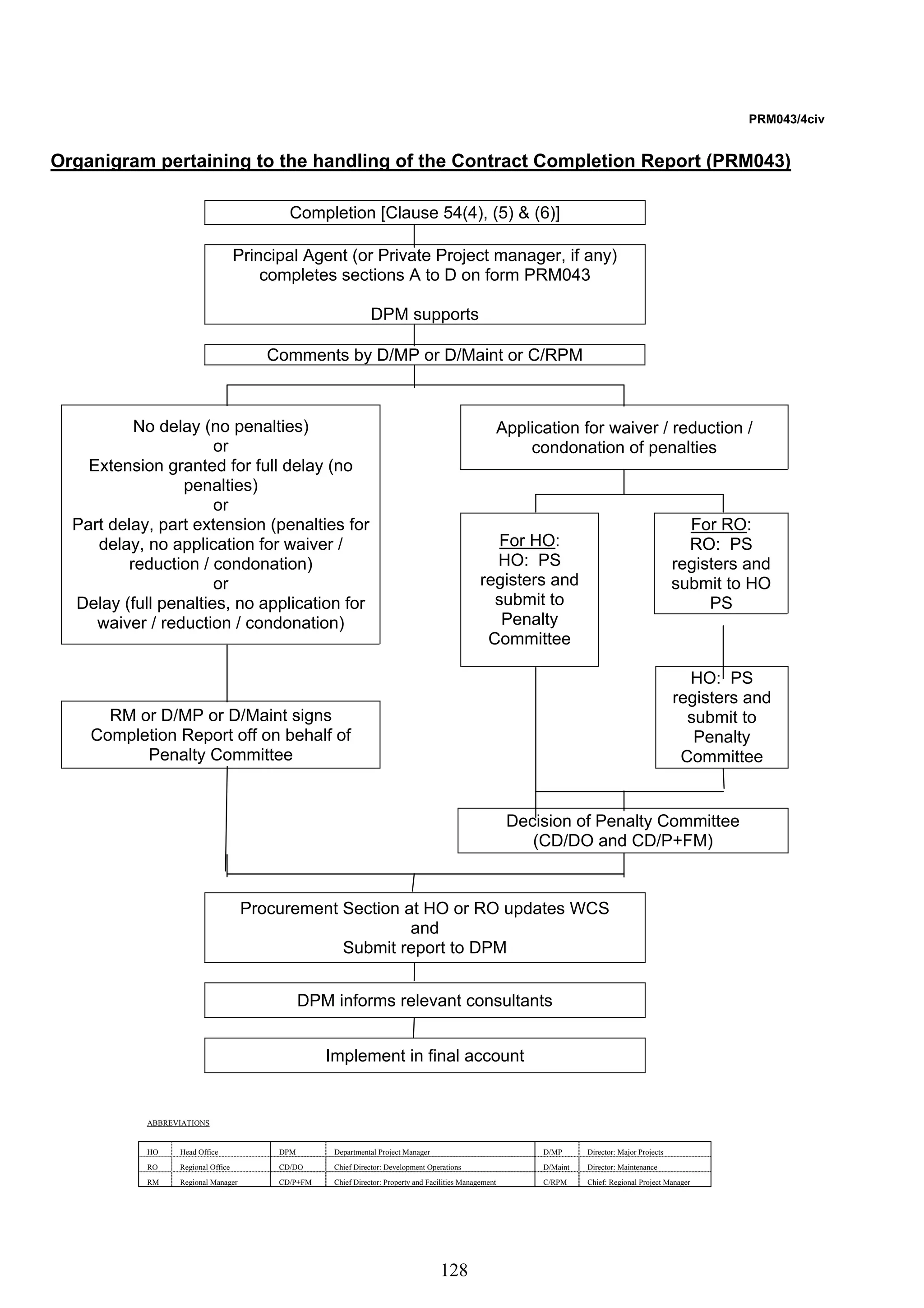 128 
PRM043/4civ 
Organigram pertaining to the handling of the Contract Completion Report (PRM043) 
Completion [Clause 54(4), (5) & (6)] 
Principal Agent (or Private Project manager, if any) 
completes sections A to D on form PRM043 
DPM supports 
Comments by D/MP or D/Maint or C/RPM 
Application for waiver / reduction / 
condonation of penalties 
For RO: 
RO: PS 
registers and 
submit to HO 
PS 
No delay (no penalties) 
or 
Extension granted for full delay (no 
penalties) 
or 
Part delay, part extension (penalties for 
delay, no application for waiver / 
reduction / condonation) 
or 
Delay (full penalties, no application for 
waiver / reduction / condonation) 
For HO: 
HO: PS 
registers and 
submit to 
Penalty 
Committee 
RM or D/MP or D/Maint signs 
Completion Report off on behalf of 
Penalty Committee 
HO: PS 
registers and 
submit to 
Penalty 
Committee 
Decision of Penalty Committee 
(CD/DO and CD/P+FM) 
Procurement Section at HO or RO updates WCS 
and 
Submit report to DPM 
DPM informs relevant consultants 
Implement in final account 
ABBREVIATIONS 
HO Head Office DPM Departmental Project Manager D/MP Director: Major Projects 
RO Regional Office CD/DO Chief Director: Development Operations D/Maint Director: Maintenance 
RM Regional Manager CD/P+FM Chief Director: Property and Facilities Management C/RPM Chief: Regional Project Manager 
 