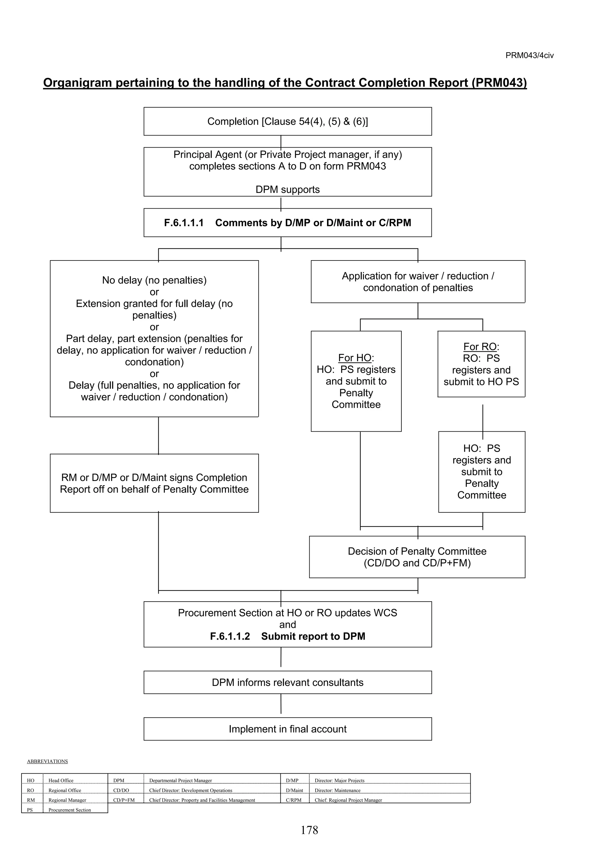 178 
PRM043/4civ 
Organigram pertaining to the handling of the Contract Completion Report (PRM043) 
Completion [Clause 54(4), (5)  (6)] 
Principal Agent (or Private Project manager, if any) 
completes sections A to D on form PRM043 
DPM supports 
F.6.1.1.1 Comments by D/MP or D/Maint or C/RPM 
Application for waiver / reduction / 
condonation of penalties 
For RO: 
RO: PS 
registers and 
submit to HO PS 
No delay (no penalties) 
or 
Extension granted for full delay (no 
penalties) 
or 
Part delay, part extension (penalties for 
delay, no application for waiver / reduction / 
condonation) 
or 
Delay (full penalties, no application for 
waiver / reduction / condonation) 
For HO: 
HO: PS registers 
and submit to 
Penalty 
Committee 
RM or D/MP or D/Maint signs Completion 
Report off on behalf of Penalty Committee 
HO: PS 
registers and 
submit to 
Penalty 
Committee 
Decision of Penalty Committee 
(CD/DO and CD/P+FM) 
Procurement Section at HO or RO updates WCS 
and 
F.6.1.1.2 Submit report to DPM 
DPM informs relevant consultants 
Implement in final account 
ABBREVIATIONS 
HO Head Office DPM Departmental Project Manager D/MP Director: Major Projects 
RO Regional Office CD/DO Chief Director: Development Operations D/Maint Director: Maintenance 
RM Regional Manager CD/P+FM Chief Director: Property and Facilities Management C/RPM Chief: Regional Project Manager 
PS Procurement Section 
 