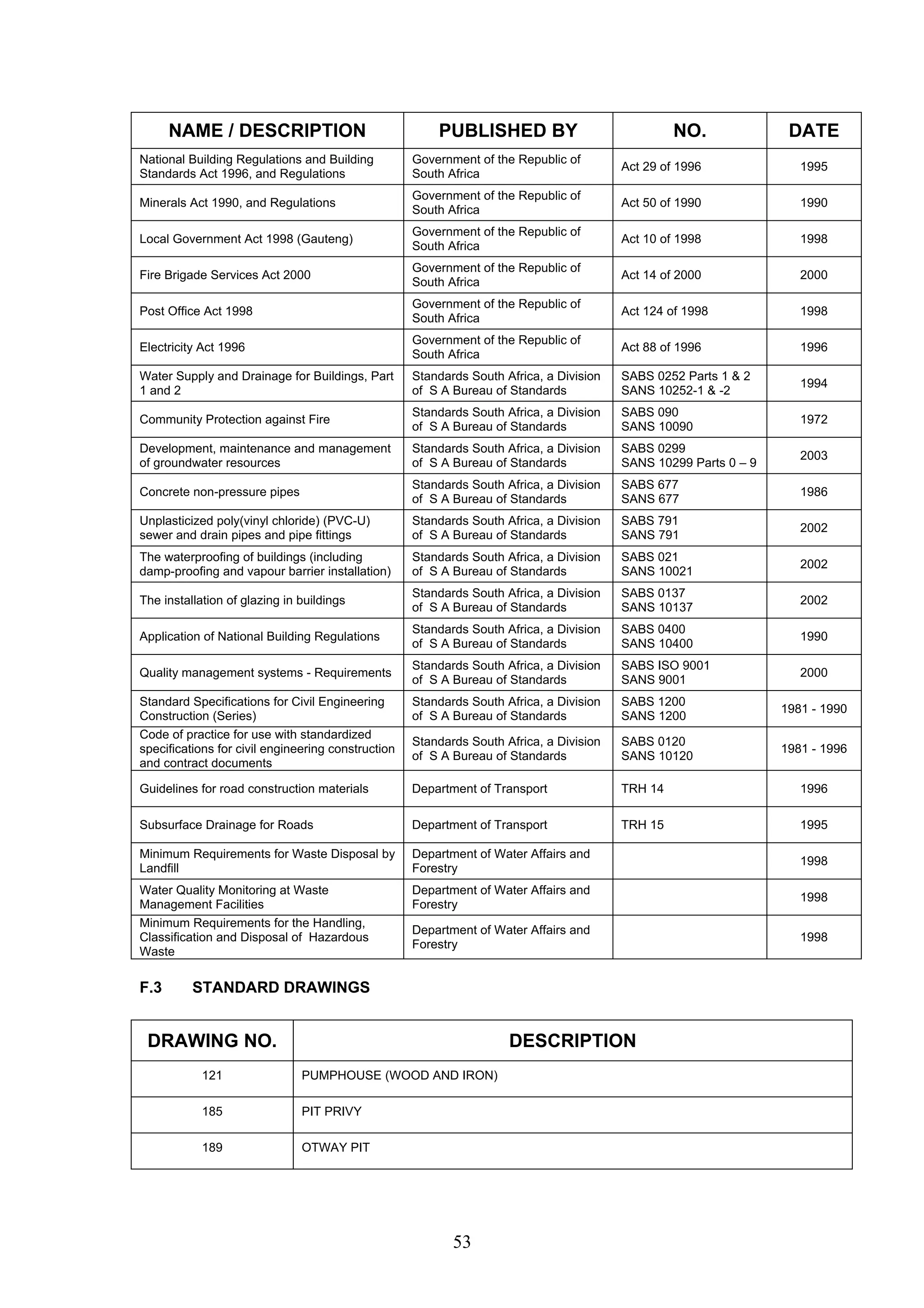 NAME / DESCRIPTION PUBLISHED BY NO. DATE 
53 
National Building Regulations and Building 
Standards Act 1996, and Regulations 
Government of the Republic of 
South Africa Act 29 of 1996 1995 
Minerals Act 1990, and Regulations Government of the Republic of 
South Africa Act 50 of 1990 1990 
Local Government Act 1998 (Gauteng) Government of the Republic of 
South Africa Act 10 of 1998 1998 
Fire Brigade Services Act 2000 Government of the Republic of 
South Africa Act 14 of 2000 2000 
Post Office Act 1998 Government of the Republic of 
South Africa Act 124 of 1998 1998 
Electricity Act 1996 Government of the Republic of 
South Africa Act 88 of 1996 1996 
Water Supply and Drainage for Buildings, Part 
1 and 2 
Standards South Africa, a Division 
of S A Bureau of Standards 
SABS 0252 Parts 1 & 2 
SANS 10252-1 & -2 1994 
Community Protection against Fire Standards South Africa, a Division 
of S A Bureau of Standards 
SABS 090 
SANS 10090 1972 
Development, maintenance and management 
of groundwater resources 
Standards South Africa, a Division 
of S A Bureau of Standards 
SABS 0299 
SANS 10299 Parts 0 – 9 2003 
Concrete non-pressure pipes Standards South Africa, a Division 
of S A Bureau of Standards 
SABS 677 
SANS 677 1986 
Unplasticized poly(vinyl chloride) (PVC-U) 
sewer and drain pipes and pipe fittings 
Standards South Africa, a Division 
of S A Bureau of Standards 
SABS 791 
SANS 791 2002 
The waterproofing of buildings (including 
damp-proofing and vapour barrier installation) 
Standards South Africa, a Division 
of S A Bureau of Standards 
SABS 021 
SANS 10021 2002 
The installation of glazing in buildings Standards South Africa, a Division 
of S A Bureau of Standards 
SABS 0137 
SANS 10137 2002 
Application of National Building Regulations Standards South Africa, a Division 
of S A Bureau of Standards 
SABS 0400 
SANS 10400 1990 
Quality management systems - Requirements Standards South Africa, a Division 
of S A Bureau of Standards 
SABS ISO 9001 
SANS 9001 2000 
Standard Specifications for Civil Engineering 
Construction (Series) 
Standards South Africa, a Division 
of S A Bureau of Standards 
SABS 1200 
SANS 1200 1981 - 1990 
Code of practice for use with standardized 
specifications for civil engineering construction 
and contract documents 
Standards South Africa, a Division 
of S A Bureau of Standards 
SABS 0120 
SANS 10120 1981 - 1996 
Guidelines for road construction materials Department of Transport TRH 14 1996 
Subsurface Drainage for Roads Department of Transport TRH 15 1995 
Minimum Requirements for Waste Disposal by 
Landfill 
Department of Water Affairs and 
Forestry 1998 
Water Quality Monitoring at Waste 
Management Facilities 
Department of Water Affairs and 
Forestry 1998 
Minimum Requirements for the Handling, 
Classification and Disposal of Hazardous 
Waste 
Department of Water Affairs and 
Forestry 1998 
F.3 STANDARD DRAWINGS 
DRAWING NO. DESCRIPTION 
121 PUMPHOUSE (WOOD AND IRON) 
185 PIT PRIVY 
189 OTWAY PIT 
 