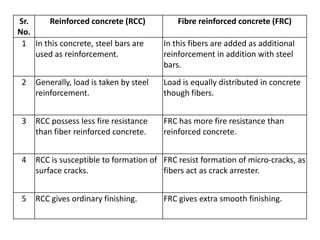 Fibres In Rcc Civil Engineering Materials.pptx