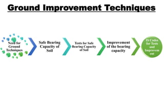 Ground Improvement Techniques
Need for
Ground
Techniques
Safe Bearing
Capacity of
Soil
Tests for Safe
Bearing Capacity
of Soil
Improvement
of the bearing
capacity
IS Codes
for Tests
and
Improvem
ent
 