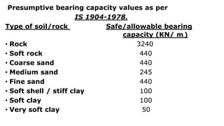 Presumptive bearing capacity values as per
IS 1904-1978.
Type of soil/rock Safe/allowable bearing
capacity (KN/ m2)
• Rock 3240
• Soft rock 440
• Coarse sand 440
• Medium sand 245
• Fine sand 440
• Soft shell / stiff clay 100
• Soft clay 100
• Very soft clay 50
 