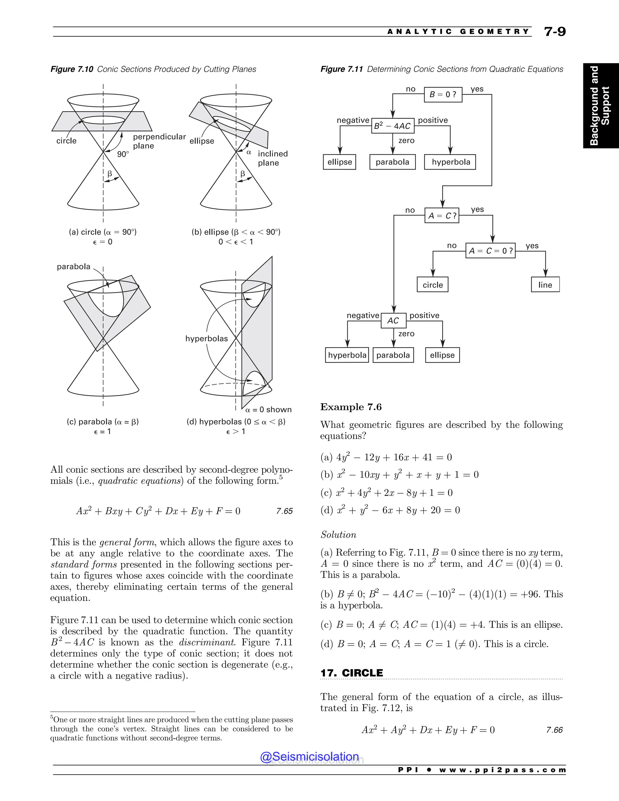 .................................................................................................................................
All conic sections are described by second-degree polyno-
mials (i.e., quadratic equations) of the following form.5
Ax2
þ Bxy þ Cy2
þ Dx þ Ey þ F ¼ 0 7:65
This is the general form, which allows the figure axes to
be at any angle relative to the coordinate axes. The
standard forms presented in the following sections per-
tain to figures whose axes coincide with the coordinate
axes, thereby eliminating certain terms of the general
equation.
Figure 7.11 can be used to determine which conic section
is described by the quadratic function. The quantity
B2
# 4AC is known as the discriminant. Figure 7.11
determines only the type of conic section; it does not
determine whether the conic section is degenerate (e.g.,
a circle with a negative radius).
Example 7.6
What geometric figures are described by the following
equations?
(a) 4y2
# 12y + 16x + 41 = 0
(b) x2
# 10xy + y2
+ x + y + 1 = 0
(c) x2
þ 4y2
þ 2x # 8y þ 1 ¼ 0
(d) x2
+ y2
# 6x + 8y + 20 = 0
Solution
(a) Referring to Fig. 7.11, B = 0 since there is no xy term,
A = 0 since there is no x2
term, and AC ¼ ð0Þð4Þ ¼ 0.
This is a parabola.
(b) B 6¼ 0; B2
# 4AC = (#10)2
# (4)(1)(1) = +96. This
is a hyperbola.
(c) B = 0; A 6¼ C; AC = (1)(4) = +4. This is an ellipse.
(d) B = 0; A = C; A = C = 1 (6¼ 0). This is a circle.
17. CIRCLE
The general form of the equation of a circle, as illus-
trated in Fig. 7.12, is
Ax2
þ Ay2
þ Dx þ Ey þ F ¼ 0 7:66
5
One or more straight lines are produced when the cutting plane passes
through the cone’s vertex. Straight lines can be considered to be
quadratic functions without second-degree terms.
Figure 7.10 Conic Sections Produced by Cutting Planes
B
DJSDMF FMMJQTF
QFSQFOEJDVMBS
QMBOF

C C
B DJSDMF B
F
C FMMJQTF C B 
 F 
D QBSBCPMB BC
F
E IZQFSCPMBT õB C
F
JODMJOFE
QMBOF
IZQFSCPMBT
BTIPXO
QBSBCPMB
Figure 7.11 Determining Conic Sections from Quadratic Equations
no yes
no yes
no yes
negative
positive
negative
positive
ellipse parabola hyperbola
A ! C ?
ellipse
parabola
hyperbola
A ! C ! 0 ?
line
circle
AC
B ! 0 ?
B2
 4AC
zero
zero
P P I * w w w . p p i 2 p a s s . c o m
A N A L Y T I C G E O M E T R Y 7-9
Background
and
Support
@Seismicisolation
@Seismicisolation
 