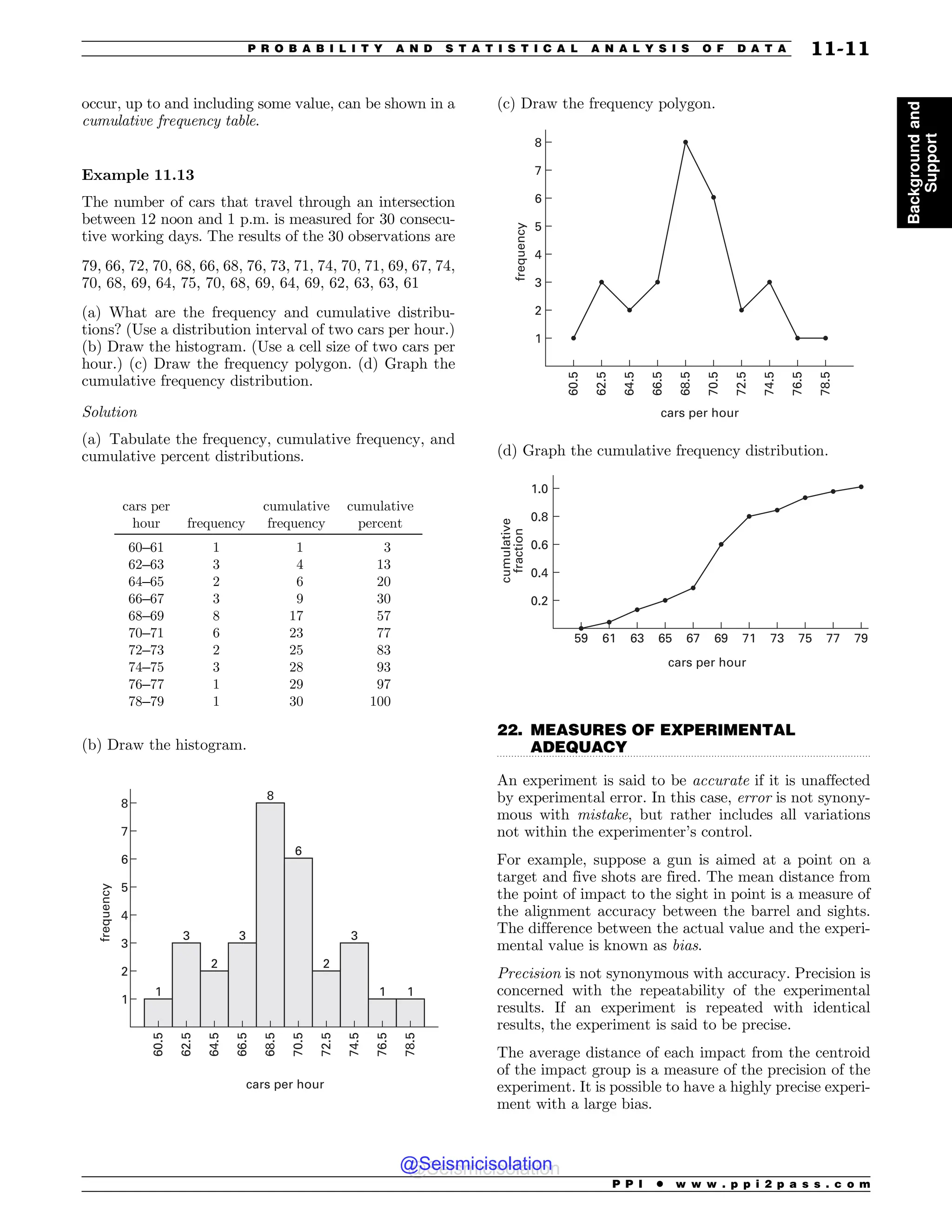 .................................................................................................................................
occur, up to and including some value, can be shown in a
cumulative frequency table.
Example 11.13
The number of cars that travel through an intersection
between 12 noon and 1 p.m. is measured for 30 consecu-
tive working days. The results of the 30 observations are
79, 66, 72, 70, 68, 66, 68, 76, 73, 71, 74, 70, 71, 69, 67, 74,
70, 68, 69, 64, 75, 70, 68, 69, 64, 69, 62, 63, 63, 61
(a) What are the frequency and cumulative distribu-
tions? (Use a distribution interval of two cars per hour.)
(b) Draw the histogram. (Use a cell size of two cars per
hour.) (c) Draw the frequency polygon. (d) Graph the
cumulative frequency distribution.
Solution
(a) Tabulate the frequency, cumulative frequency, and
cumulative percent distributions.
cars per
hour frequency
cumulative
frequency
cumulative
percent
60–61 1 1 3
62–63 3 4 13
64–65 2 6 20
66–67 3 9 30
68–69 8 17 57
70–71 6 23 77
72–73 2 25 83
74–75 3 28 93
76–77 1 29 97
78–79 1 30 100
(b) Draw the histogram.
1
2
3
1
3
2
3
8
6
2
3
1 1
4
5
6
7
8
60.5
62.5
64.5
66.5
68.5
70.5
72.5
74.5
76.5
78.5
cars per hour
frequency (c) Draw the frequency polygon.
1
2
3
4
5
6
7
8
cars per hour
frequency
60.5
62.5
64.5
66.5
68.5
70.5
72.5
74.5
76.5
78.5
(d) Graph the cumulative frequency distribution.
0.2
59 61 63 65 67 69 71 73 75 77 79
0.4
0.6
0.8
1.0
cars per hour
cumulative
fraction
22. MEASURES OF EXPERIMENTAL
ADEQUACY
An experiment is said to be accurate if it is unaffected
by experimental error. In this case, error is not synony-
mous with mistake, but rather includes all variations
not within the experimenter’s control.
For example, suppose a gun is aimed at a point on a
target and five shots are fired. The mean distance from
the point of impact to the sight in point is a measure of
the alignment accuracy between the barrel and sights.
The difference between the actual value and the experi-
mental value is known as bias.
Precision is not synonymous with accuracy. Precision is
concerned with the repeatability of the experimental
results. If an experiment is repeated with identical
results, the experiment is said to be precise.
The average distance of each impact from the centroid
of the impact group is a measure of the precision of the
experiment. It is possible to have a highly precise experi-
ment with a large bias.
P P I * w w w . p p i 2 p a s s . c o m
P R O B A B I L I T Y A N D S T A T I S T I C A L A N A L Y S I S O F D A T A 11-11
Background
and
Support
@Seismicisolation
@Seismicisolation
 