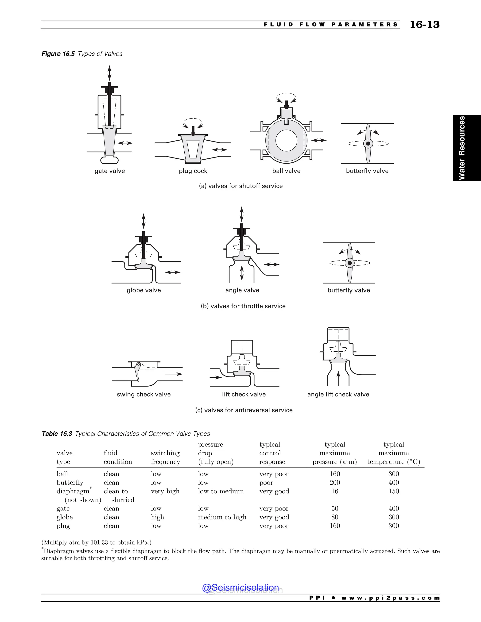 Figure 16.5 Types of Valves
HBUFWBMWF QMVHDPDL CBMMWBMWF CVUUFSGMZWBMWF
BOHMFWBMWF
HMPCFWBMWF
TXJOHDIFDLWBMWF MJGUDIFDLWBMWF BOHMFMJGUDIFDLWBMWF
B WBMWFTGPSTIVUPGGTFSWJDF
C WBMWFTGPSUISPUUMFTFSWJDF
D WBMWFTGPSBOUJSFWFSTBMTFSWJDF
CVUUFSGMZWBMWF
Table 16.3 Typical Characteristics of Common Valve Types
valve
type
fluid
condition
switching
frequency
pressure
drop
(fully open)
typical
control
response
typical
maximum
pressure (atm)
typical
maximum
temperature (*
C)
ball clean low low very poor 160 300
butterfly clean low low poor 200 400
diaphragm*
(not shown)
clean to
slurried
very high low to medium very good 16 150
gate clean low low very poor 50 400
globe clean high medium to high very good 80 300
plug clean low low very poor 160 300
(Multiply atm by 101.33 to obtain kPa.)
*
Diaphragm valves use a flexible diaphragm to block the flow path. The diaphragm may be manually or pneumatically actuated. Such valves are
suitable for both throttling and shutoff service.
P P I * w w w . p p i 2 p a s s . c o m
F L U I D F L O W P A R A M E T E R S 16-13
Water
Resources
@Seismicisolation
@Seismicisolation
 