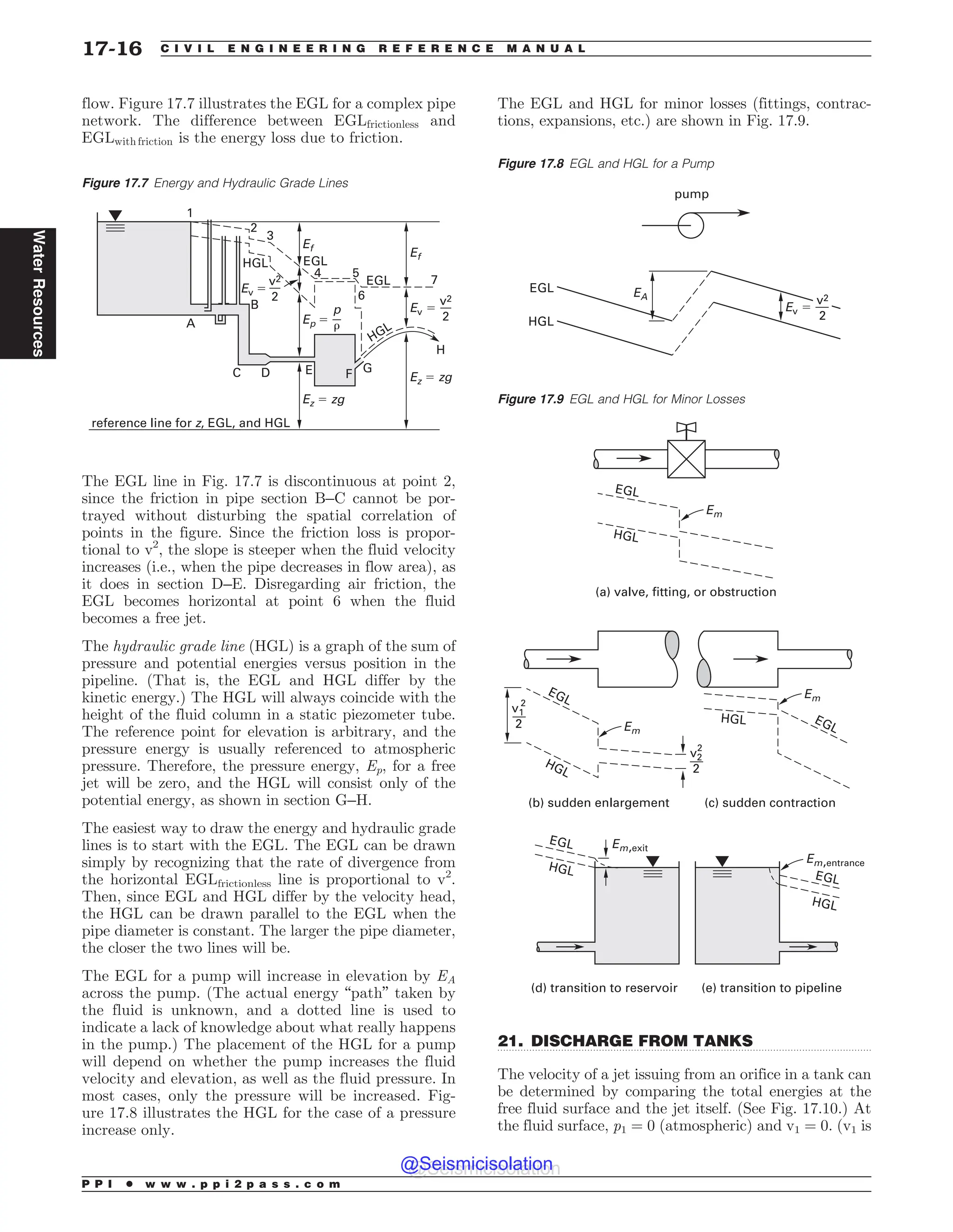 .................................................................................................................................
flow. Figure 17.7 illustrates the EGL for a complex pipe
network. The difference between EGLfrictionless and
EGLwith friction is the energy loss due to friction.
The EGL line in Fig. 17.7 is discontinuous at point 2,
since the friction in pipe section B–C cannot be por-
trayed without disturbing the spatial correlation of
points in the figure. Since the friction loss is propor-
tional to v2
, the slope is steeper when the fluid velocity
increases (i.e., when the pipe decreases in flow area), as
it does in section D–E. Disregarding air friction, the
EGL becomes horizontal at point 6 when the fluid
becomes a free jet.
The hydraulic grade line (HGL) is a graph of the sum of
pressure and potential energies versus position in the
pipeline. (That is, the EGL and HGL differ by the
kinetic energy.) The HGL will always coincide with the
height of the fluid column in a static piezometer tube.
The reference point for elevation is arbitrary, and the
pressure energy is usually referenced to atmospheric
pressure. Therefore, the pressure energy, Ep, for a free
jet will be zero, and the HGL will consist only of the
potential energy, as shown in section G–H.
The easiest way to draw the energy and hydraulic grade
lines is to start with the EGL. The EGL can be drawn
simply by recognizing that the rate of divergence from
the horizontal EGLfrictionless line is proportional to v2
.
Then, since EGL and HGL differ by the velocity head,
the HGL can be drawn parallel to the EGL when the
pipe diameter is constant. The larger the pipe diameter,
the closer the two lines will be.
The EGL for a pump will increase in elevation by EA
across the pump. (The actual energy “path” taken by
the fluid is unknown, and a dotted line is used to
indicate a lack of knowledge about what really happens
in the pump.) The placement of the HGL for a pump
will depend on whether the pump increases the fluid
velocity and elevation, as well as the fluid pressure. In
most cases, only the pressure will be increased. Fig-
ure 17.8 illustrates the HGL for the case of a pressure
increase only.
The EGL and HGL for minor losses (fittings, contrac-
tions, expansions, etc.) are shown in Fig. 17.9.
21. DISCHARGE FROM TANKS
The velocity of a jet issuing from an orifice in a tank can
be determined by comparing the total energies at the
free fluid surface and the jet itself. (See Fig. 17.10.) At
the fluid surface, p1 = 0 (atmospheric) and v1 = 0. (v1 is
Figure 17.7 Energy and Hydraulic Grade Lines



 



#
$ %  ' (
[[H
[[H
G
G
W
W

W
W

Q
Q
S
(-
(-
)(-
)(-
SFGFSFODFMJOFGPS[ (- BOE)(-
)
Figure 17.8 EGL and HGL for a Pump
EGL
HGL
EA
pump
Ev $
v2
2
Figure 17.9 EGL and HGL for Minor Losses
EGL
HGL
EGL
EGL
HGL
EGL
HGL EGL
HGL
HGL
Em
Em,exit
Em,entrance
v2
2
2
v1
2
2
(a) valve, fitting, or obstruction
(b) sudden enlargement (c) sudden contraction
(d) transition to reservoir (e) transition to pipeline
Em
Em
P P I * w w w . p p i 2 p a s s . c o m
17-16 C I V I L E N G I N E E R I N G R E F E R E N C E M A N U A L
Water
Resources
@Seismicisolation
@Seismicisolation
 