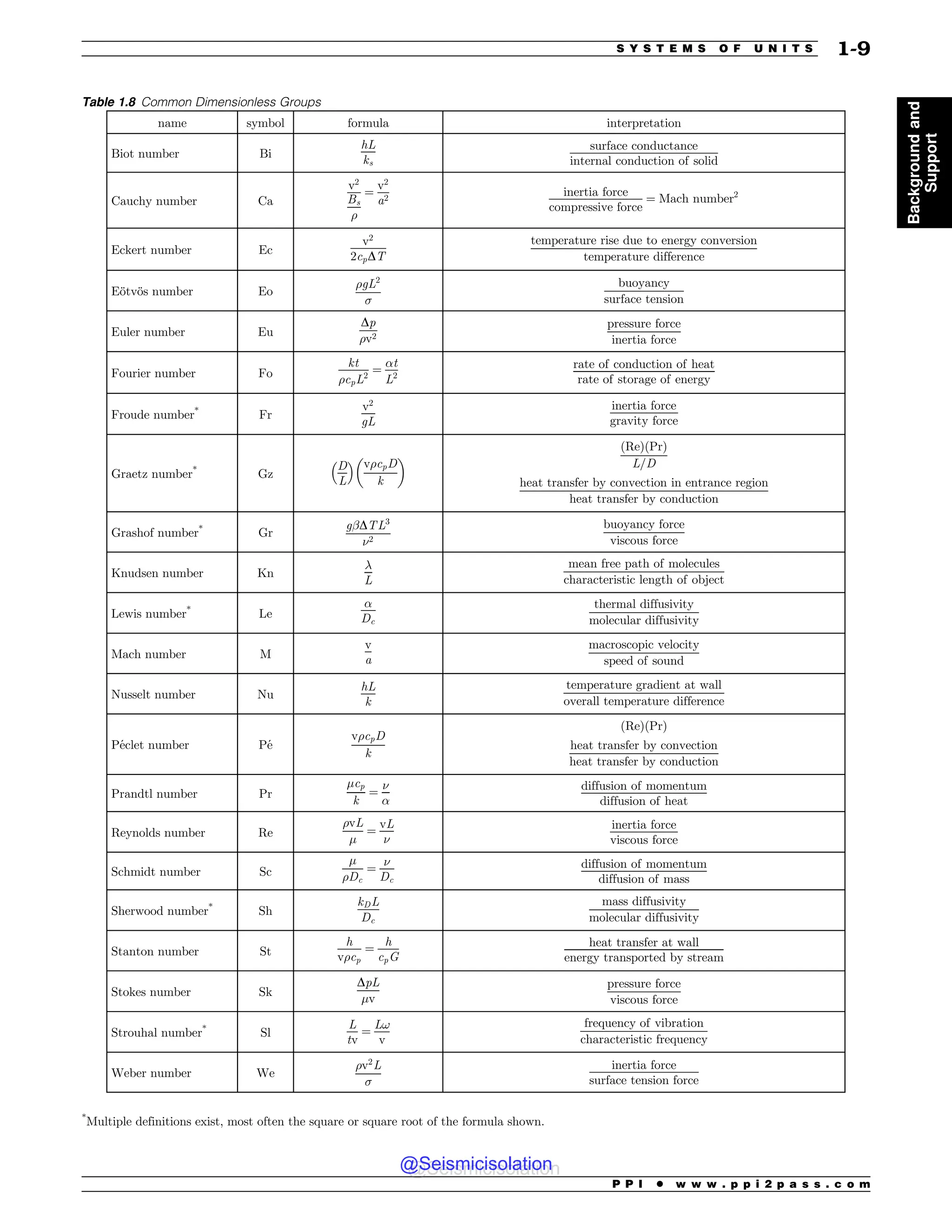 Table 1.8 Common Dimensionless Groups
name symbol formula interpretation
Biot number Bi
hL
ks
surface conductance
internal conduction of solid
Cauchy number Ca
v2
Bs

¼
v2
a2
inertia force
compressive force
¼ Mach number2
Eckert number Ec
v2
2cpDT
temperature rise due to energy conversion
temperature difference
Eötvös number Eo
gL2
(
buoyancy
surface tension
Euler number Eu
Dp
v2
pressure force
inertia force
Fourier number Fo
kt
cpL2
¼
)t
L2
rate of conduction of heat
rate of storage of energy
Froude number*
Fr
v2
gL
inertia force
gravity force
Graetz number*
Gz
D
L
!  vcpD
k
# $
ðReÞðPrÞ
L=D
heat transfer by convection in entrance region
heat transfer by conduction
Grashof number*
Gr
gDTL3
'2
buoyancy force
viscous force
Knudsen number Kn
*
L
mean free path of molecules
characteristic length of object
Lewis number*
Le
)
Dc
thermal diffusivity
molecular diffusivity
Mach number M
v
a
macroscopic velocity
speed of sound
Nusselt number Nu
hL
k
temperature gradient at wall
overall temperature difference
Péclet number Pé
vcpD
k
ðReÞðPrÞ
heat transfer by convection
heat transfer by conduction
Prandtl number Pr
%cp
k
¼
'
)
diffusion of momentum
diffusion of heat
Reynolds number Re
vL
%
¼
vL
'
inertia force
viscous force
Schmidt number Sc
%
Dc
¼
'
Dc
diffusion of momentum
diffusion of mass
Sherwood number*
Sh
kDL
Dc
mass diffusivity
molecular diffusivity
Stanton number St
h
vcp
¼
h
cpG
heat transfer at wall
energy transported by stream
Stokes number Sk
DpL
%v
pressure force
viscous force
Strouhal number*
Sl
L
tv
¼
L!
v
frequency of vibration
characteristic frequency
Weber number We
v2
L
(
inertia force
surface tension force
*
Multiple definitions exist, most often the square or square root of the formula shown.
P P I * w w w . p p i 2 p a s s . c o m
S Y S T E M S O F U N I T S 1-9
Background
and
Support
@Seismicisolation
@Seismicisolation
 