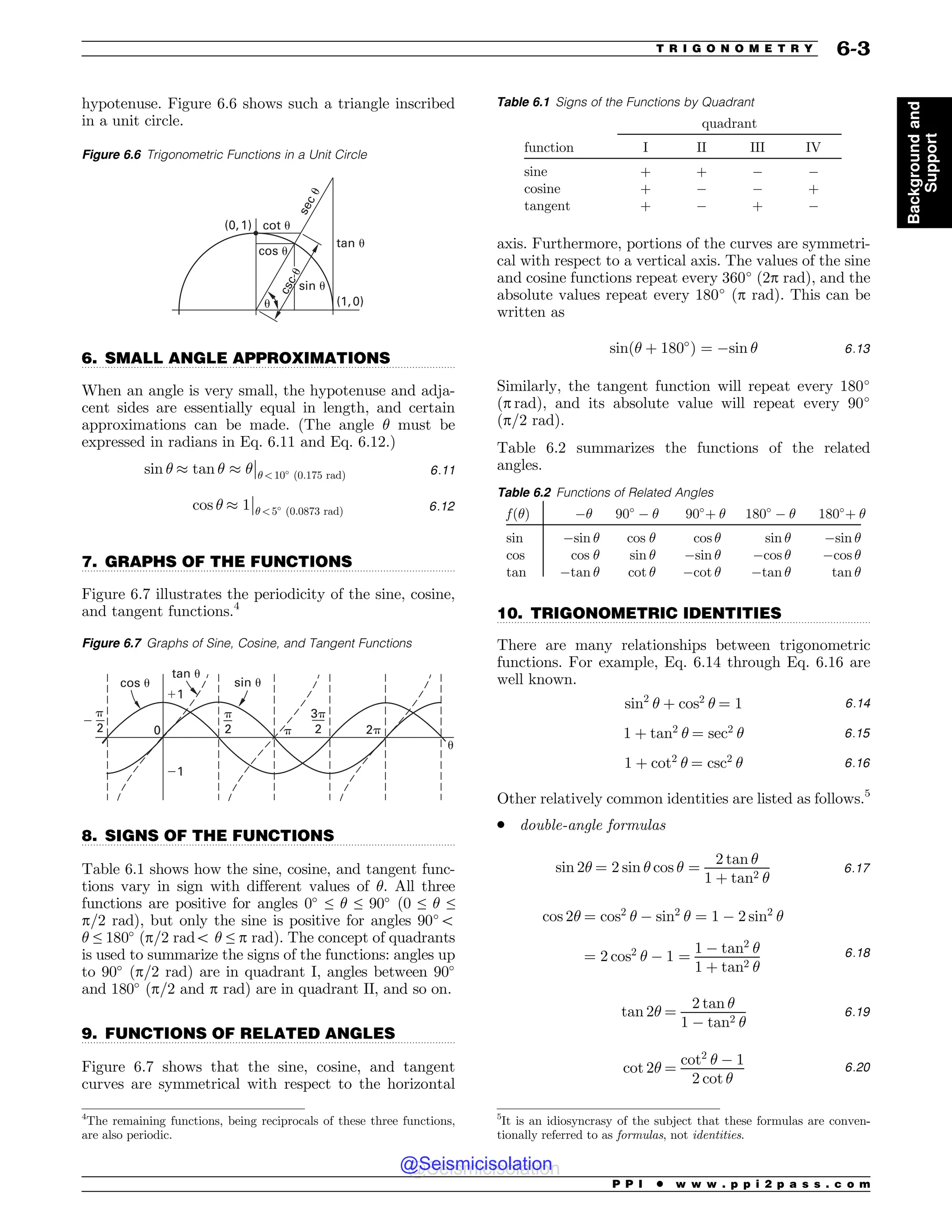 .................................................................................................................................
.................................................................................................................................
.................................................................................................................................
.................................................................................................................................
.................................................................................................................................
hypotenuse. Figure 6.6 shows such a triangle inscribed
in a unit circle.
6. SMALL ANGLE APPROXIMATIONS
When an angle is very small, the hypotenuse and adja-
cent sides are essentially equal in length, and certain
approximations can be made. (The angle ! must be
expressed in radians in Eq. 6.11 and Eq. 6.12.)
sin ! ' tan ! ' !


!10!
ð0:175 radÞ 6:11
cos ! ' 1


!5!
ð0:0873 radÞ 6:12
7. GRAPHS OF THE FUNCTIONS
Figure 6.7 illustrates the periodicity of the sine, cosine,
and tangent functions.4
8. SIGNS OF THE FUNCTIONS
Table 6.1 shows how the sine, cosine, and tangent func-
tions vary in sign with different values of !. All three
functions are positive for angles 0!
≤ ! ≤ 90!
(0 ≤ ! ≤
p/2 rad), but only the sine is positive for angles 90!
5
! ≤ 180!
(p/2 rad5 ! ≤ p rad). The concept of quadrants
is used to summarize the signs of the functions: angles up
to 90!
(p/2 rad) are in quadrant I, angles between 90!
and 180!
(p/2 and p rad) are in quadrant II, and so on.
9. FUNCTIONS OF RELATED ANGLES
Figure 6.7 shows that the sine, cosine, and tangent
curves are symmetrical with respect to the horizontal
axis. Furthermore, portions of the curves are symmetri-
cal with respect to a vertical axis. The values of the sine
and cosine functions repeat every 360!
(2p rad), and the
absolute values repeat every 180!
(p rad). This can be
written as
sinð! þ 180!
Þ ¼ )sin ! 6:13
Similarly, the tangent function will repeat every 180!
(p rad), and its absolute value will repeat every 90!
(p/2 rad).
Table 6.2 summarizes the functions of the related
angles.
10. TRIGONOMETRIC IDENTITIES
There are many relationships between trigonometric
functions. For example, Eq. 6.14 through Eq. 6.16 are
well known.
sin2
! þ cos2
! ¼ 1 6:14
1 þ tan2
! ¼ sec2
! 6:15
1 þ cot2
! ¼ csc2
! 6:16
Other relatively common identities are listed as follows.5
. double-angle formulas
sin 2! ¼ 2 sin ! cos ! ¼
2 tan !
1 þ tan2 !
6:17
cos 2! ¼ cos2
! ) sin2
! ¼ 1 ) 2 sin2
!
¼ 2 cos2
! ) 1 ¼
1 ) tan2
!
1 þ tan2 !
6:18
tan 2! ¼
2 tan !
1 ) tan2 !
6:19
cot 2! ¼
cot2
! ) 1
2 cot !
6:20
Figure 6.6 Trigonometric Functions in a Unit Circle
DPTV
DPUV
T
F
D

V
 
 
UBOV
TJOV
V
D
T
D

V
4
The remaining functions, being reciprocals of these three functions,
are also periodic.
Figure 6.7 Graphs of Sine, Cosine, and Tangent Functions
3
2

2
cos 
tan 
sin 
 2
'1
(1
0

2

'
Table 6.1 Signs of the Functions by Quadrant
quadrant
function I II III IV
sine + + ) )
cosine + ) ) +
tangent + ) + )
Table 6.2 Functions of Related Angles
f ð!Þ )! 90!
) ! 90!
þ ! 180!
) ! 180!
þ !
sin )sin ! cos ! cos ! sin ! )sin !
cos cos ! sin ! )sin ! )cos ! )cos !
tan )tan ! cot ! )cot ! )tan ! tan !
5
It is an idiosyncrasy of the subject that these formulas are conven-
tionally referred to as formulas, not identities.
P P I * w w w . p p i 2 p a s s . c o m
T R I G O N O M E T R Y 6-3
Background
and
Support
@Seismicisolation
@Seismicisolation
 