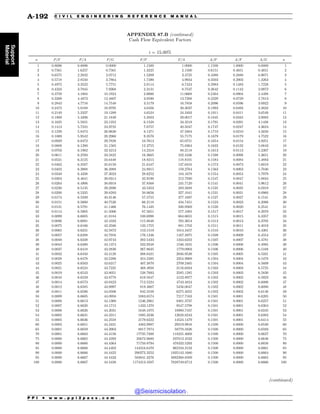 Civil_Engineering_Reference_Manual_for_the_PE_Exam_Fifteenth_Edition.pdf