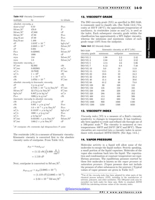 .................................................................................................................................
.................................................................................................................................
.................................................................................................................................
The centistoke (cSt) is a measure of kinematic viscosity.
Kinematic viscosity is converted first to the absolute
viscosity units of centipoise. From Table 14.5,
#cP ¼ $cSt%g=cm3
¼ ð1:12 cStÞ 0:999
g
cm3
# $
¼ 1:119 cP
Next, centipoise is converted to lbf-sec=ft2
.
#lbf-sec=ft2 ¼ #cPð2:0885 ' 10$5
Þ
¼ ð1:119 cPÞð2:0885 ' 10$5
Þ
¼ 2:34 ' 10$5
lbf-sec=ft2
12. VISCOSITY GRADE
The ISO viscosity grade (VG) as specified in ISO 3448,
is commonly used to classify oils. (See Table 14.6.) Vis-
cosity at 104!
F (40!
C), the approximate temperature of
machinery, in centistokes (same as mm2
/s), is used as
the index. Each subsequent viscosity grade within the
classification has approximately a 50% higher viscosity,
whereas the minimum and maximum values of each
grade range ±10% from the midpoint.
13. VISCOSITY INDEX
Viscosity index (VI) is a measure of a fluid’s viscosity
sensitivity to changes in temperature. It has tradition-
ally been applied to crude and refined oils through use of
a 100-point scale.16
The viscosity is measured at two
temperatures: 100!
F and 210!
F (38!
C and 99!
C). These
viscosities are converted into a viscosity index in accor-
dance with standard ASTM D2270. (See App. 14.L.)
14. VAPOR PRESSURE
Molecular activity in a liquid will allow some of the
molecules to escape the liquid surface. Strictly speaking,
a small portion of the liquid vaporizes. Molecules of the
vapor also condense back into the liquid. The vaporiza-
tion and condensation at constant temperature are equi-
librium processes. The equilibrium pressure exerted by
these free molecules is known as the vapor pressure or
saturation pressure. (Vapor pressure does not include
the pressure of other substances in the mixture.) Typical
values of vapor pressure are given in Table 14.7.
Table 14.5 Viscosity Conversions*
multiply by to obtain
absolute viscosity, #
dynes/cm2
0.10 Pas
lbf-sec/ft2
478.8 P
lbf-sec/ft2
47,880 cP
lbf-sec/ft2
47.88 Pas
slug/ft-sec 47.88 Pas
lbm/ft-sec 1.488 Pas
cP 1.0197 ' 10$4
kgfs/m2
cP 2.0885 ' 10$5
lbf-sec/ft2
cP 0.001 Pas
Pas 0.020885 lbf-sec/ft2
Pas 1000 cP
reyn 144 lbf-sec/ft2
reyn 1.0 lbf-sec/in2
kinematic viscosity, $
ft2
/sec 92,903 cSt
ft2
/sec 0.092903 m2
/s
m2
/s 10.7639 ft2
/sec
m2
/s 1 ' 106
cSt
cSt 1 ' 10$6
m2
/s
cSt 1.0764 ' 10$5
ft2
/sec
absolute viscosity to kinematic viscosity
cP 1/% in g/cm3
cSt
cP 6.7195 ' 10$4
/% in lbm/ft3
ft2
/sec
lbf-sec/ft2
32.174/% in lbm/ft3
ft2
/sec
kgfs/m2
9.807/% in kg/m3
m2
/s
Pas 1000/% in g/cm3
cSt
kinematic viscosity to absolute viscosity
cSt % in g/cm3
cP
cSt 0.001 ' % in g/cm3
Pas
cSt 1:6 ' 10$5
' % in lbm/ft3
Pas
m2
/s 0.10197 ' % in kg/m3
kgfs/m2
m2
/s 1000 ' % in g/cm3
Pas
m2
/s % in kg/m3
Pas
ft2
/sec 0.031081 ' % in lbm/ft3
lbf-sec/ft2
ft2
/sec 1488.2 ' % in lbm/ft3
cP
*
cP: centipoise; cSt: centistoke; kgf: kilogram-force; P: poise
Table 14.6 ISO Viscosity Grade
ISO 3448
viscosity grade
kinematic viscosity at 40!
C (cSt)
minimum midpoint maximum
ISO VG 2 1.98 2.2 2.42
ISO VG 3 2.88 3.2 3.52
ISO VG 5 4.14 4.6 5.06
ISO VG 7 6.12 6.8 7.48
ISO VG 10 9.0 10 11.0
ISO VG 15 13.5 15 16.5
ISO VG 22 19.8 22 24.2
ISO VG 32 28.8 32 35.2
ISO VG 46 41.4 46 50.6
ISO VG 68 61.2 68 74.8
ISO VG 100 90 100 110
ISO VG 150 135 150 165
ISO VG 220 198 220 242
ISO VG 320 288 320 352
ISO VG 460 414 460 506
ISO VG 680 612 680 748
ISO VG 1000 900 1000 1100
ISO VG 1500 1350 1500 1650
16
Use of the viscosity index has been adopted by other parts of the
chemical process industry (CPI), including in the manufacture of
solvents, polymers, and other synthetics. The 100-point scale may be
exceeded (on both ends) for these uses. Refer to standard ASTM
D2270 for calculating extreme values of the viscosity index.
P P I * w w w . p p i 2 p a s s . c o m
F L U I D P R O P E R T I E S 14-9
Water
Resources
@Seismicisolation
@Seismicisolation
 
