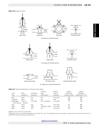 Figure 16.5 Types of Valves
HBUFWBMWF QMVHDPDL CBMMWBMWF CVUUFSGMZWBMWF
BOHMFWBMWF
HMPCFWBMWF
TXJOHDIFDLWBMWF MJGUDIFDLWBMWF BOHMFMJGUDIFDLWBMWF
B WBMWFTGPSTIVUPGGTFSWJDF
C WBMWFTGPSUISPUUMFTFSWJDF
D WBMWFTGPSBOUJSFWFSTBMTFSWJDF
CVUUFSGMZWBMWF
Table 16.3 Typical Characteristics of Common Valve Types
valve
type
fluid
condition
switching
frequency
pressure
drop
(fully open)
typical
control
response
typical
maximum
pressure (atm)
typical
maximum
temperature (*
C)
ball clean low low very poor 160 300
butterfly clean low low poor 200 400
diaphragm*
(not shown)
clean to
slurried
very high low to medium very good 16 150
gate clean low low very poor 50 400
globe clean high medium to high very good 80 300
plug clean low low very poor 160 300
(Multiply atm by 101.33 to obtain kPa.)
*
Diaphragm valves use a flexible diaphragm to block the flow path. The diaphragm may be manually or pneumatically actuated. Such valves are
suitable for both throttling and shutoff service.
P P I * w w w . p p i 2 p a s s . c o m
F L U I D F L O W P A R A M E T E R S 16-13
Water
Resources
@Seismicisolation
@Seismicisolation
 
