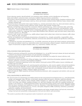 Table 2 Detailed Analysis of Tested Subjects
MORNING SESSION
(40 multiple-choice questions)
Project planning: quantity take-off methods; cost estimating; project schedules; activity identification and sequencing
Means and methods: construction loads; construction methods; temporary structures and facilities
Soil mechanics: lateral earth pressure; soil consolidation; effective and total stresses; bearing capacity; foundation settlement; slope
stability; shear (e.g., forces and stresses); axial (e.g., forces and stresses); combined stresses; deflection; beams; columns; slabs;
footings; retaining walls
Structural mechanics: dead and live loads; trusses; bending (e.g., moments and stresses); shear (e.g., forces and stresses); axial (e.g.,
forces and stresses); combined stresses; deflection; beams; columns; slabs; footings; retaining walls
Hydraulics and hydrology: open-channel flow; stormwater collection and drainage (e.g., culvert, stormwater inlets, gutter flow,
street flow, storm sewer pipes); storm characteristics (e.g., storm frequency, rainfall measurement, and distribution); runoff
analysis (e.g., rational and SCS/NRCS methods, hydrographic application, runoff time of concentration); detention/retention
ponds; pressure conduit (e.g., single pipe, force mains, Hazen-Williams, Darcy Weisbach, major and minor losses); energy and/or
continuity equation (e.g., Bernoulli)
Geometrics: basic circular curve elements (e.g., middle ordinate, length, chord, radius); basic vertical curve elements; traffic volume
(e.g., vehicle mix, flow, and speed)
Materials: soil classification and boring log interpretations; soil properties (e.g., strength, permeability, compressibility, phase
relationships); concrete (e.g., nonreinforced, reinforced); structural steel; material test methods and specification conformance;
compaction
Site development: excavation and embankment (e.g., cut and fill); construction site layout and control; temporary and permanent
soil erosion and sediment control (e.g., construction erosion control and permits, sediment transport, channel/outlet protection);
impact of construction on adjacent facilities; safety (e.g., construction, roadside, work zone)
AFTERNOON SESSIONS
(40 multiple-choice questions)*
CIVIL/CONSTRUCTION DEPTH EXAM
Earthwork construction and layout (6): excavation and embankment (e.g., cut and fill); borrow pit volumes; site layout and control;
earthwork mass diagrams and haul distance; site and subsurface investigations
Estimating quantities and costs (6): quantity take-off methods; cost estimating; cost analysis for resource selection; work
measurement and productivity
Construction operations and methods (7): lifting and rigging; crane stability; dewatering and pumping; equipment operations (e.g.,
selection, production, economics); deep foundation installation
Scheduling (5): construction sequencing; activity time analysis; critical path method (CPM) analysis; resource scheduling and
leveling; time-cost trade-off
Material quality control and production (6): material properties and testing (e.g., soils, concrete, asphalt); weld and bolt installation;
quality control process (QA/QC); concrete proportioning and placement; concrete maturity and early strength evaluation
Temporary structures (7): construction loads, codes, and standards; formwork; falsework and scaffolding; shoring and reshoring;
bracing and anchorage for stability; temporary support of excavation
Health and safety (3): OSHA regulations and hazard identification/abatement; safety management and statistics; work zone and
public safety
CIVIL/GEOTECHNICAL DEPTH EXAM
Site characterization (5): interpretation of available existing site data and proposed site development data (e.g., aerial photography,
geologic and topographic maps, GIS data, as-built plans, planning studies and reports); subsurface exploration planning;
geophysics (e.g., GPR, resistivity, seismic methods); drilling techniques (e.g., hollow stem auger, cased boring, mud rotary, air
rotary, rock coring, sonic drilling); sampling techniques (e.g., split-barrel sampling, thin-walled tube sampling, handling and
storage); in situ testing (e.g., standard penetration testing, cone penetration testing, pressure meter testing, dilatometer testing,
field vane shear); description and classification of soils (e.g., Burmeister, Unified Soil Classification System, AASHTO, USDA);
rock classification and characterization (e.g., recovery, rock quality designation, RMR, weathering, orientation); groundwater
exploration, sampling, and characterization
Soil mechanics, laboratory testing, and analysis (5): index properties and testing; strength testing of soil and rock; stress-strain
testing of soil and rock; permeability testing properties of soil and rock; effective and total stresses
*The numbers in parentheses reflect the approximate number of questions for a given exam topic.
(continued)
P P I * w w w . p p i 2 p a s s . c o m
xxii C I V I L E N G I N E E R I N G R E F E R E N C E M A N U A L
@Seismicisolation
@Seismicisolation
 