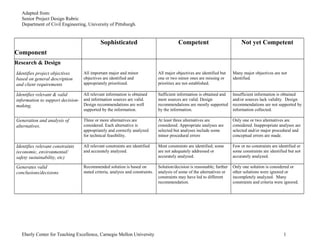 Adapted from:
Senior Project Design Rubric
Department of Civil Engineering, University of Pittsburgh.
Sophisticated Competent Not yet Competent
Component
Research & Design
Identifies project objectives
based on general description
and client requirements
All important major and minor
objectives are identified and
appropriately prioritized.
All major objectives are identified but
one or two minor ones are missing or
priorities are not established.
Many major objectives are not
identified.
Identifies relevant & valid
information to support decision-
making.
All relevant information is obtained
and information sources are valid.
Design recommendations are well
supported by the information.
Sufficient information is obtained and
most sources are valid. Design
recommendations are mostly supported
by the information.
Insufficient information is obtained
and/or sources lack validity. Design
recommendations are not supported by
information collected.
Generation and analysis of
alternatives.
Three or more alternatives are
considered. Each alternative is
appropriately and correctly analyzed
for technical feasibility.
At least three alternatives are
considered. Appropriate analyses are
selected but analyses include some
minor procedural errors
Only one or two alternatives are
considered. Inappropriate analyses are
selected and/or major procedural and
conceptual errors are made.
Identifies relevant constraints
(economic, environmental/
safety sustainability, etc)
All relevant constraints are identified
and accurately analyzed.
Most constraints are identified; some
are not adequately addressed or
accurately analyzed.
Few or no constraints are identified or
some constraints are identified but not
accurately analyzed.
Generates valid
conclusions/decisions
Recommended solution is based on
stated criteria, analysis and constraints.
Solution/decision is reasonable; further
analysis of some of the alternatives or
constraints may have led to different
recommendation.
Only one solution is considered or
other solutions were ignored or
incompletely analyzed. Many
constraints and criteria were ignored.
Eberly Center for Teaching Excellence, Carnegie Mellon University 1
 