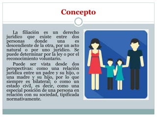 Concepto
La filiación es un derecho
jurídico que existe entre dos
personas donde una es
descendiente de la otra, por un acto
natural o por uno jurídico. Se
puede determinar por la ley o por el
reconocimiento voluntario.
Puede ser vista desde dos
perspectivas: como una relación
jurídica entre un padre y su hijo, o
una madre y su hijo, por lo que
siempre es bilateral; o como un
estado civil, es decir, como una
especial posición de una persona en
relación con su sociedad, tipificada
normativamente.
 