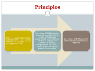 Principios
Debe ser legalmente probada.
Jurídicamente no puede
hablarse de filiación si no
existe prueba de ella.
Los efectos de la filiación son
independientes del medio de
prueba utilizado para
comprobarla. Los efectos que
produce la filiación son
siempre los mismos,
cualquiera que haya sido el
medio jurídico empleado
para su demostración.
Los efectos de la filiación son
independientes del tiempo de
su prueba.
 