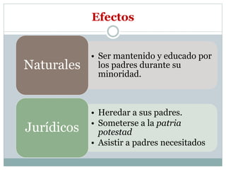 Efectos
• Ser mantenido y educado por
los padres durante su
minoridad.
Naturales
• Heredar a sus padres.
• Someterse a la patria
potestad
• Asistir a padres necesitados
Jurídicos
 
