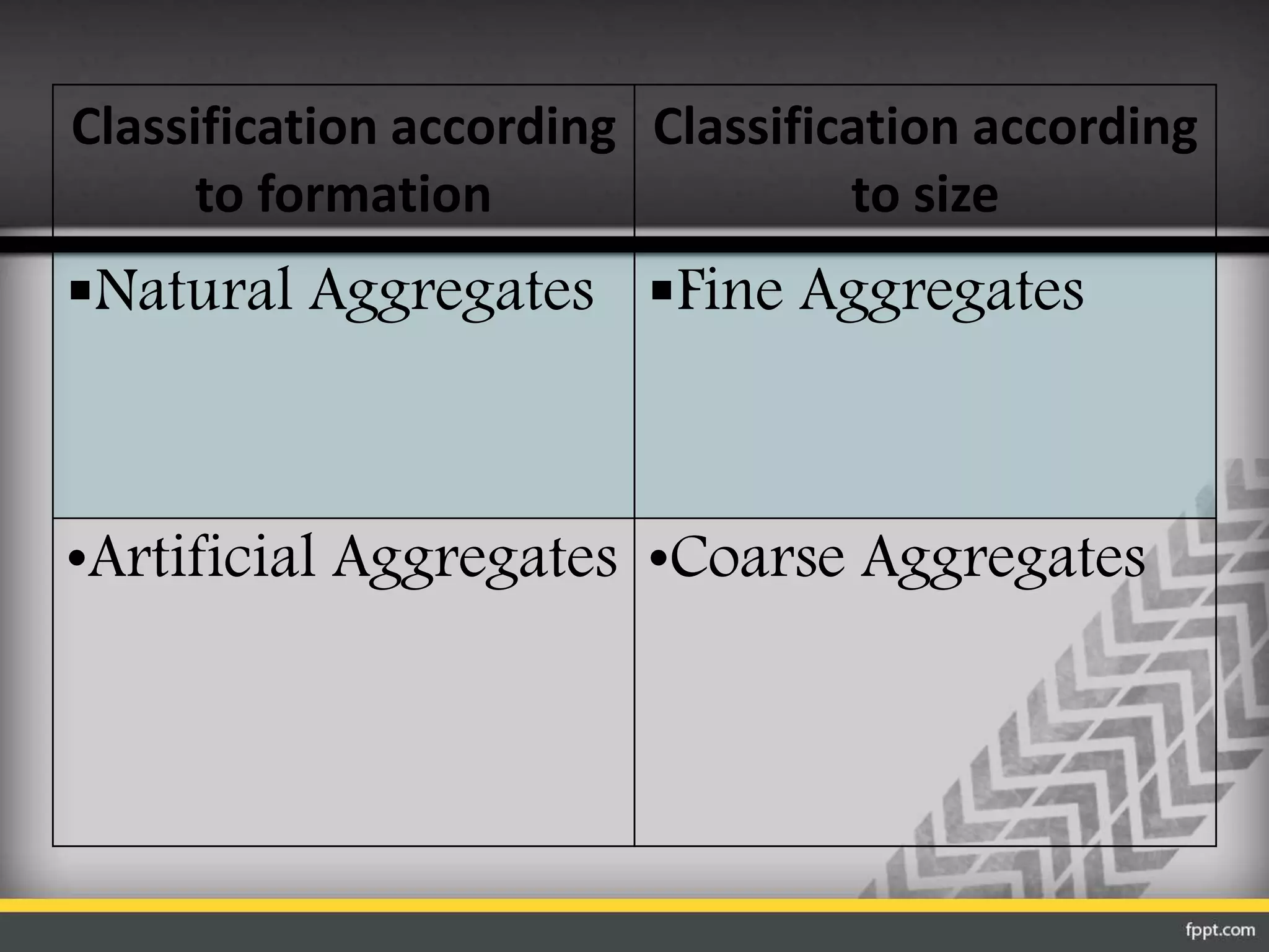 Classification according
to formation
Classification according
to size
Natural Aggregates Fine Aggregates
•Artificial Aggregates •Coarse Aggregates
 
