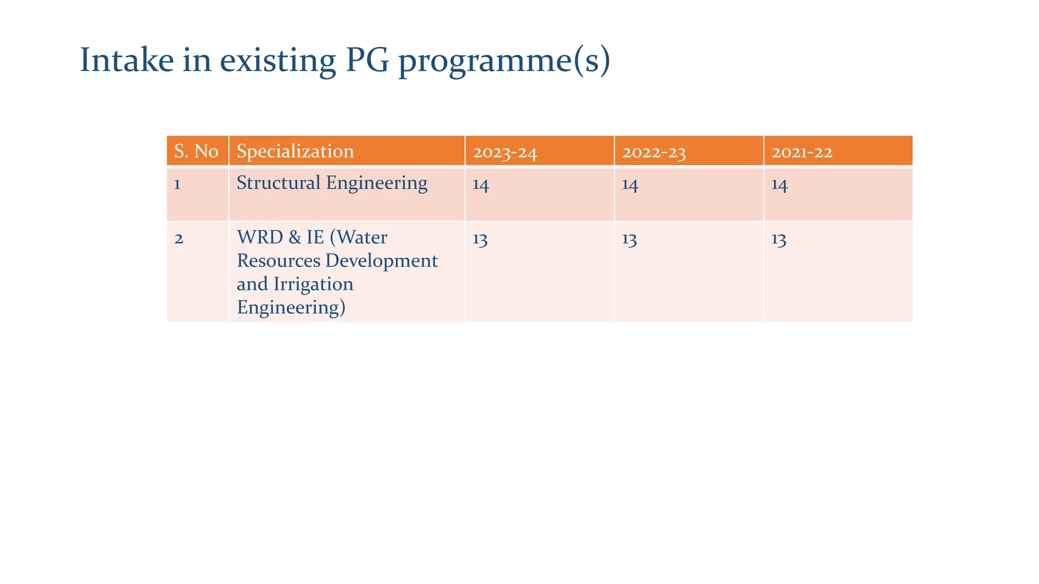 Civil_Geotech Engg Proposal of new and details of existing PG ...