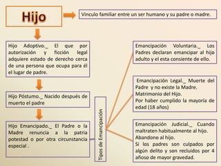 Vinculo familiar entre un ser humano y su padre o madre.




Hijo Adoptivo._ El que por                                   Emancipación Voluntaria._ Los
autorización y ficción legal                                 Padres declaran emancipar al hijo
adquiere estado de derecho cerca                             adulto y el esta consiente de ello.
de una persona que ocupa para él
el lugar de padre.
                                                             Emancipación Legal._ Muerte del
                                                             Padre y no existe la Madre.
Hijo Póstumo._ Nacido después de                             Matrimonio del Hijo.
muerto el padre                                              Por haber cumplido la mayoría de
                                                             edad (18 años)
                                     Tipos de Emancipación



Hijo Emancipado._ El Padre o la                              Emancipación Judicial._ Cuando
Madre renuncia a la patria                                   maltraten habitualmente al hijo.
potestad o por otra circunstancia                            Abandono al hijo.
especial .                                                   Si los padres son culpados por
                                                             algún delito y son recluidos por 4
                                                             añoso de mayor gravedad.
 