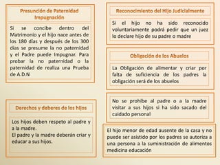 Si el hijo no ha sido reconocido
Si se concibe dentro del                voluntariamente podrá pedir que un juez
Matrimonio y el hijo nace antes de      lo declare hijo de su padre o madre
los 180 días y después de los 300
días se presume la no paternidad
y el Padre puede Impugnar. Para
probar la no paternidad o la
paternidad de realiza una Prueba        La Obligación de alimentar y criar por
de A.D.N                                falta de suficiencia de los padres la
                                        obligación será de los abuelos


                                        No se prohíbe al padre o a la madre
                                        visitar a sus hijos si ha sido sacado del
                                        cuidado personal
Los hijos deben respeto al padre y
a la madre.                           El hijo menor de edad ausente de la casa y no
El padre y la madre deberán criar y   puede ser asistido por los padres se autoriza a
educar a sus hijos.                   una persona a la suministración de alimentos
                                      medicina educación
 