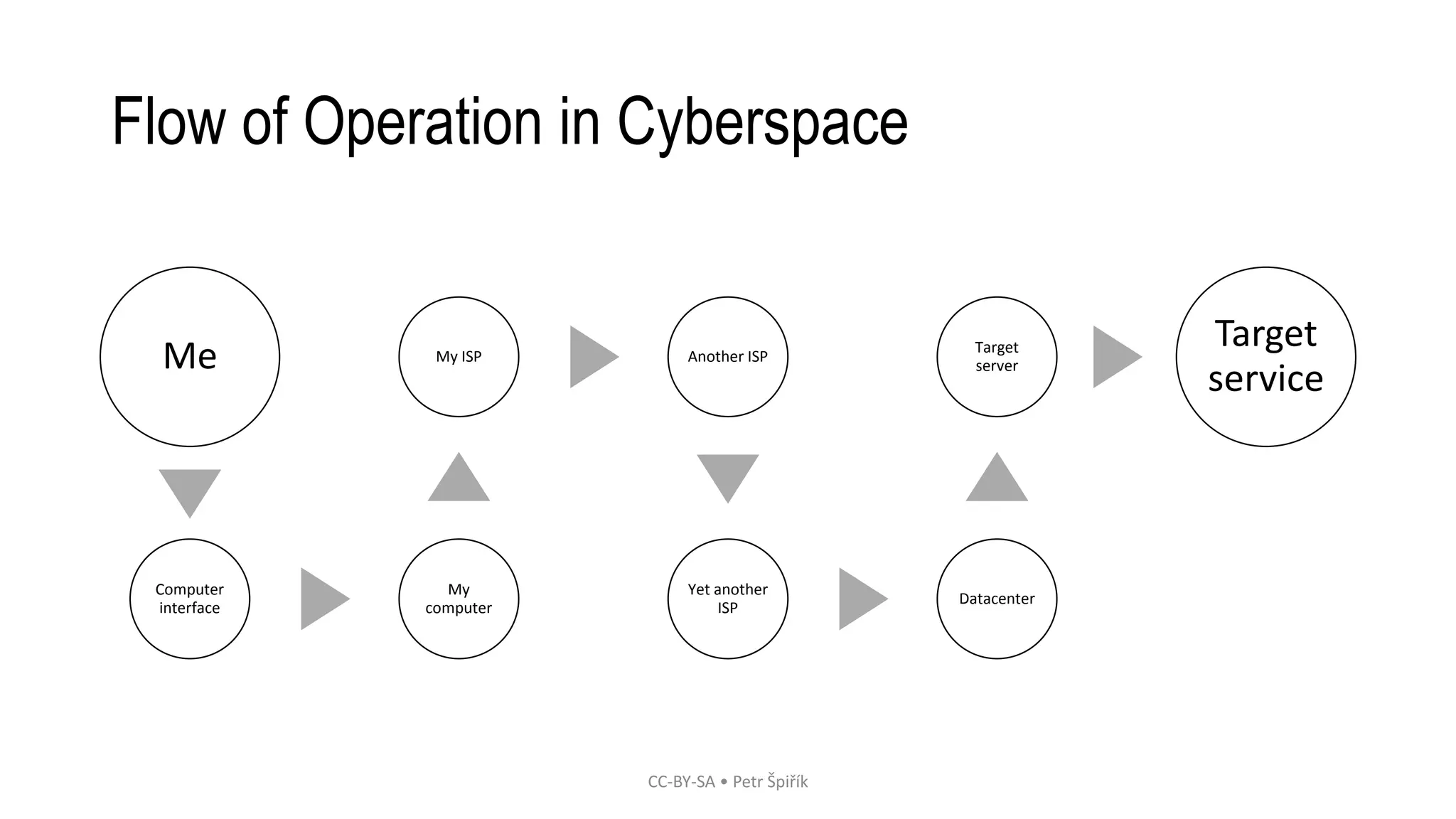 Flow of Operation in Cyberspace
Me
Computer
interface
My
computer
My ISP Another ISP
Yet another
ISP
Datacenter
Target
server
Target
service
CC-BY-SA • Petr Špiřík
 