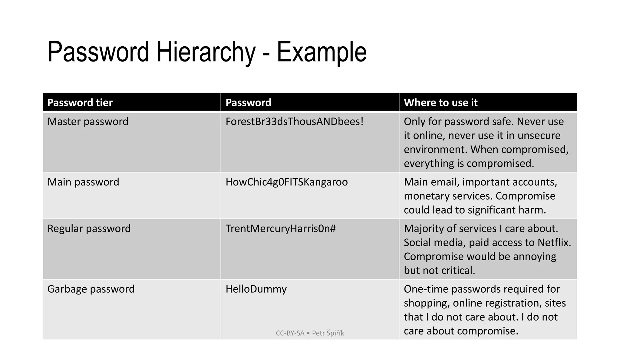 Password Hierarchy - Example
Password tier Password Where to use it
Master password ForestBr33dsThousANDbees! Only for password safe. Never use
it online, never use it in unsecure
environment. When compromised,
everything is compromised.
Main password HowChic4g0FITSKangaroo Main email, important accounts,
monetary services. Compromise
could lead to significant harm.
Regular password TrentMercuryHarris0n# Majority of services I care about.
Social media, paid access to Netflix.
Compromise would be annoying
but not critical.
Garbage password HelloDummy One-time passwords required for
shopping, online registration, sites
that I do not care about. I do not
care about compromise.CC-BY-SA • Petr Špiřík
 