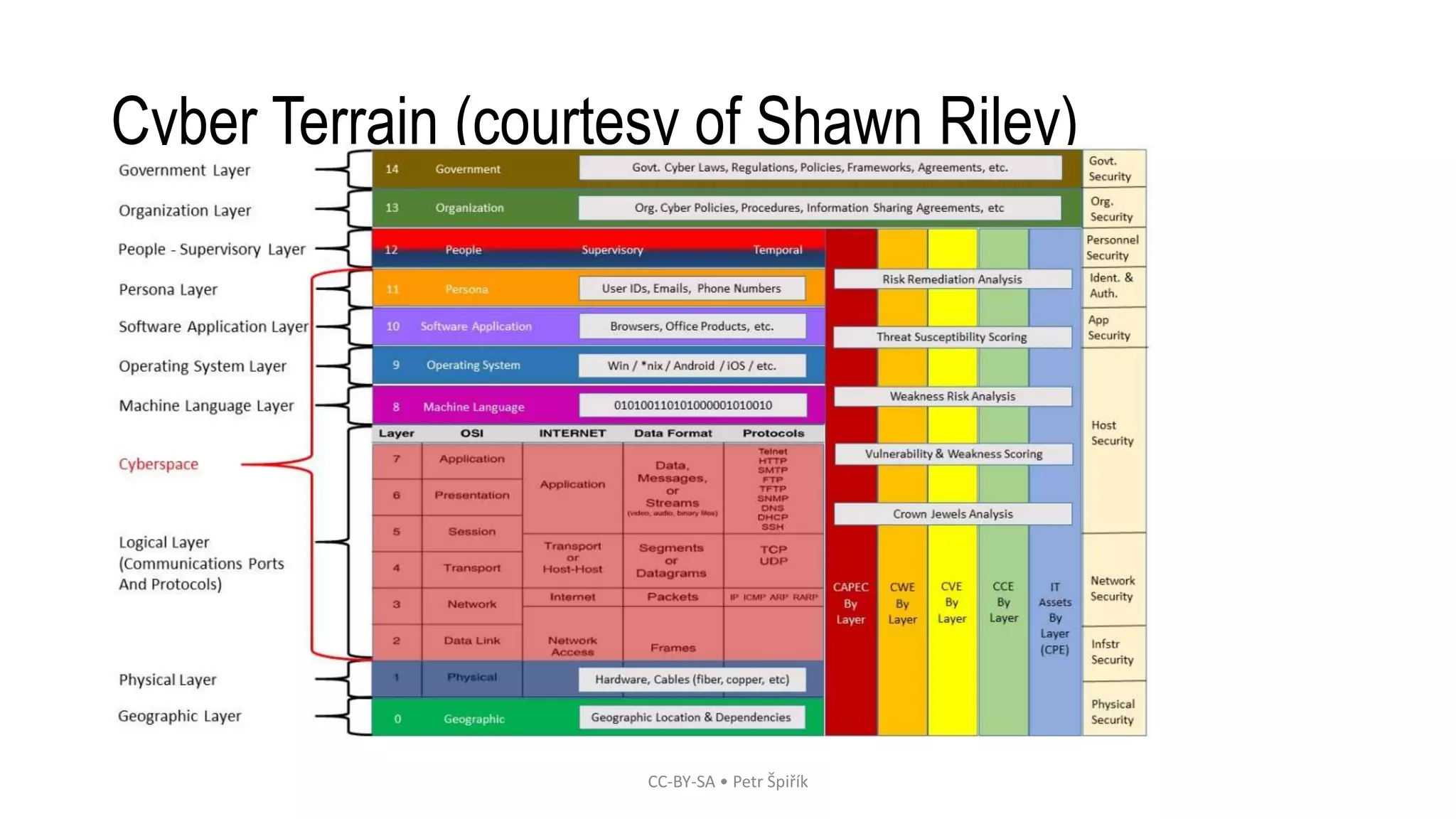 Cyber Terrain (courtesy of Shawn Riley)
CC-BY-SA • Petr Špiřík
 