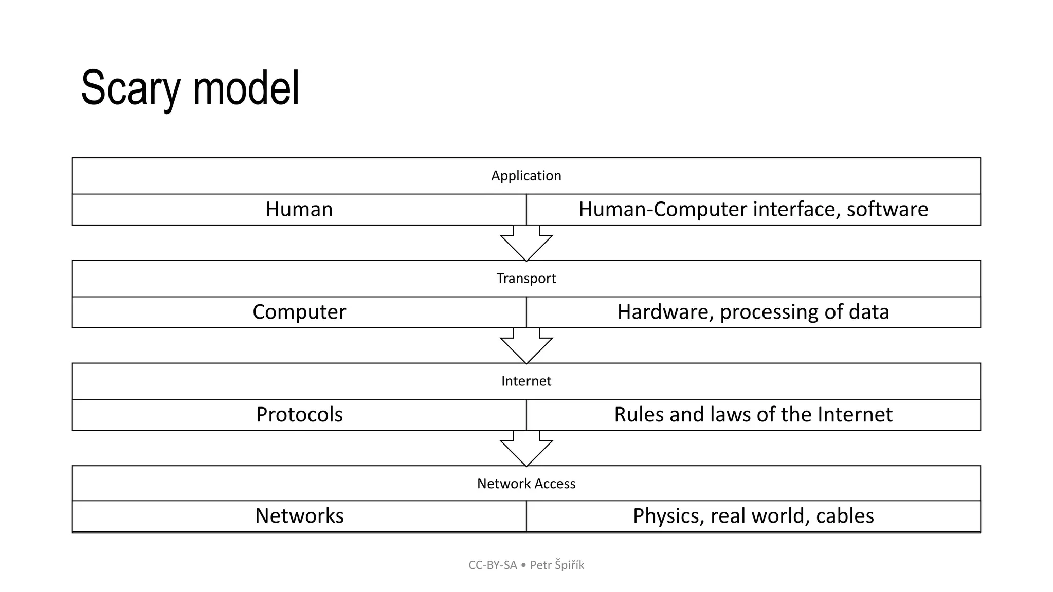 Scary model
Network Access
Networks Physics, real world, cables
Internet
Protocols Rules and laws of the Internet
Transport
Computer Hardware, processing of data
Application
Human Human-Computer interface, software
CC-BY-SA • Petr Špiřík
 