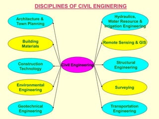Civil Engineering
Architecture &
Town Planning
Building
Materials
Construction
Technology
Environmental
Engineering
Geotechnical
Engineering
Hydraulics,
Water Resource &
Irrigation Engineering
Remote Sensing & GIS
Structural
Engineering
Surveying
Transportation
Engineering
DISCIPLINES OF CIVIL ENGINERING
 
