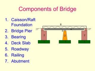 Components of Bridge
1. Caisson/Raft
Foundation
2. Bridge Pier
3. Bearing
4. Deck Slab
5. Roadway
6. Railing
7. Abutment
2
1
7
3
4
6
1 1
7
 