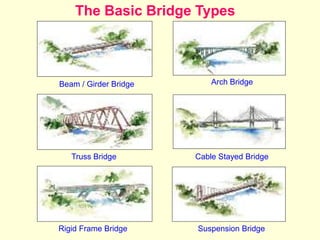 The Basic Bridge Types
Beam / Girder Bridge Arch Bridge
Truss Bridge Cable Stayed Bridge
Rigid Frame Bridge Suspension Bridge
 
