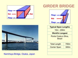 Namihaya Bridge, Osaka, Japan
Typical Span Lengths
10m - 200m
World's Longest
Ponte Costa e Silva,
Brazil
Total Length 700m
Center Span 300m
GIRDER BRIDGE
 