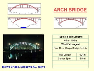 Meiwa Bridge, Edogawa-Ku, Tokyo
Typical Span Lengths
40m - 150m
World's Longest
New River Gorge Bridge, U.S.A.
Total Length 924m
Center Span 518m
ARCH BRIDGE
 