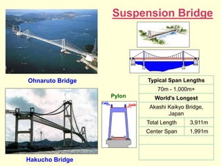 Typical Span Lengths
70m - 1,000m+
World's Longest
Akashi Kaikyo Bridge,
Japan
Total Length 3,911m
Center Span 1,991m
Hakucho Bridge
Ohnaruto Bridge
Suspension Bridge
Pylon
 