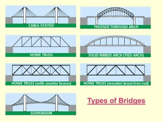 Types of Bridges
 